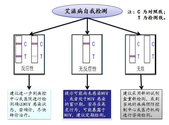 艾滋病自我检测技术你get了吗