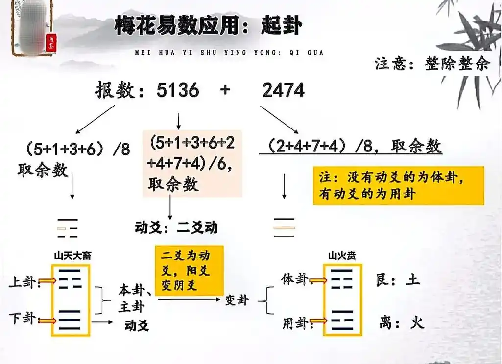 国学智慧   #六十四卦 #梅花易数起卦 #六爻 - 抖音