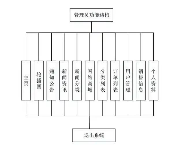 基于java网络商城系统设计和实现源码lw部署讲解