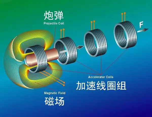 用电磁感应原理则可以把电能转换为机械能,其推动力量是非常显著的.