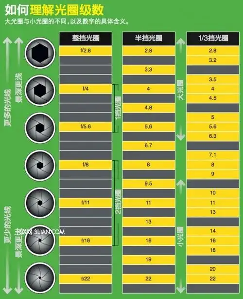 摄影知识让你受益匪浅的光圈深度解析