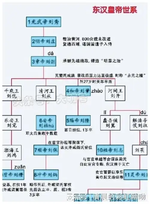 2,汉朝历代帝王录