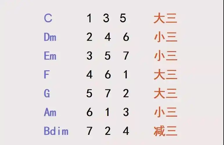 我们就可以知道,在自然大调里,一级和弦,四级和弦,五级和弦为大三和弦