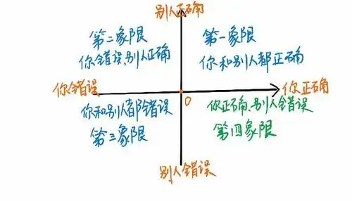 自己别人抽象认识四象限