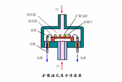 独占全球市场五分之一,产值破百亿的压力传感器行业迎来第二春?
