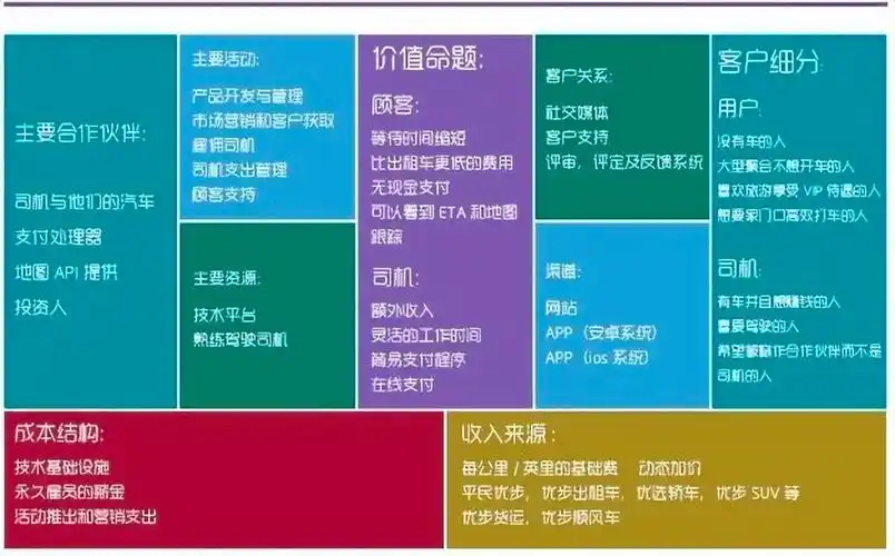 精益创业画布模板案例讲解-优刊号