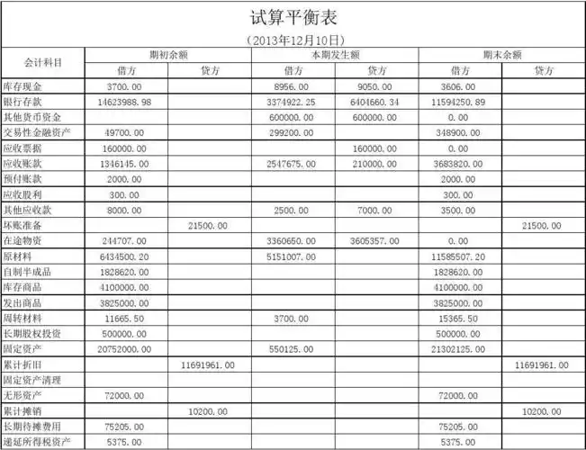 企业综合模拟试算平衡表一