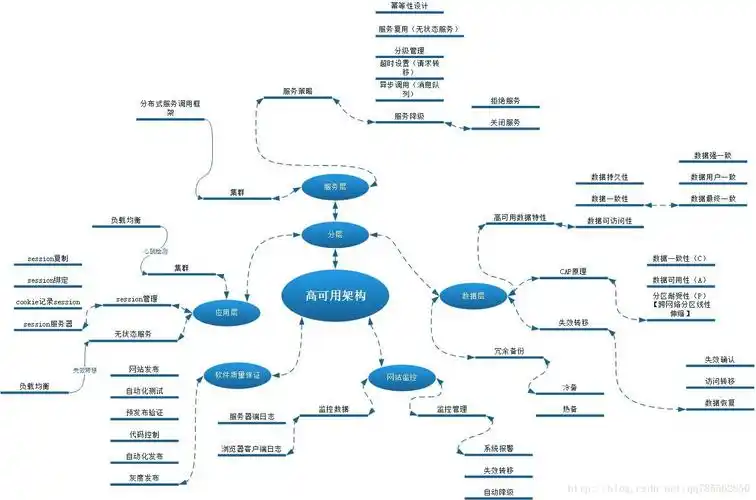 大型网站系统架构图