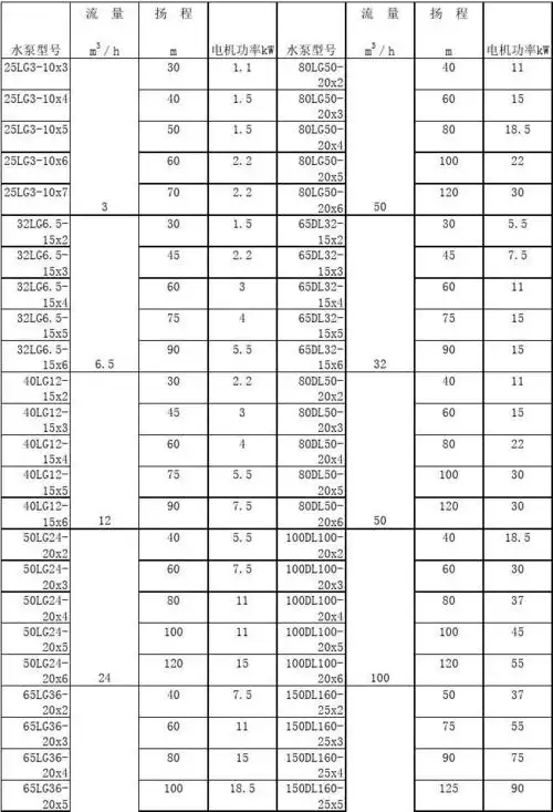 常用水泵规格 型号 参数一览表