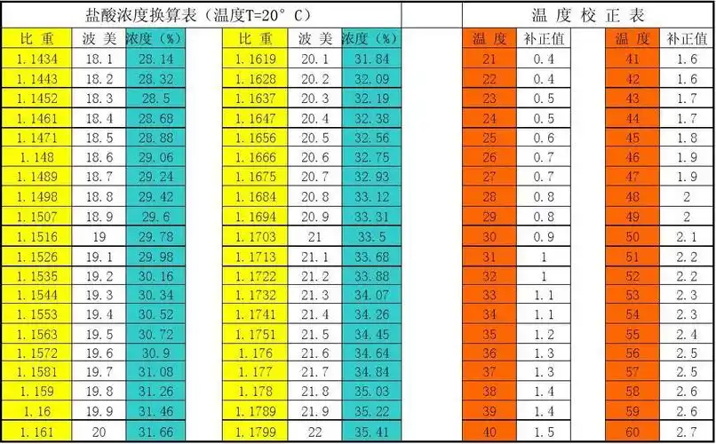 8 1.0=19.8,在查表盐酸浓度为31.26% 3,因此这瓶盐酸的浓度为31.26%