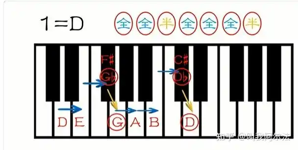 第八课构建自然大调的音阶