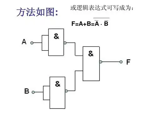 用与非门代替与门,或门,或非门 方法如图: 方法如图 或逻辑表达式可写
