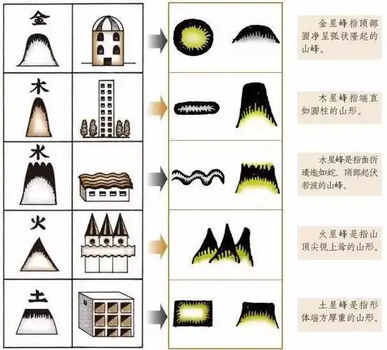 阳宅风水学大师之峦头风水思维论四山形类象论吉凶
