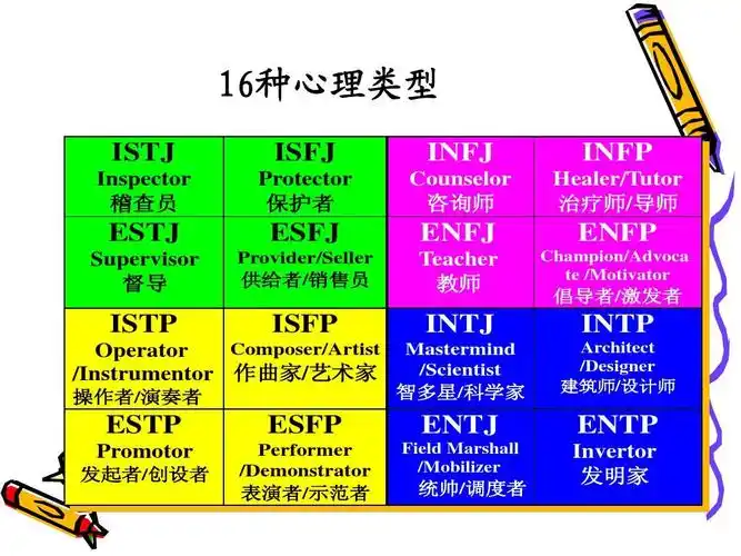 mbti职业性格测试ppt
