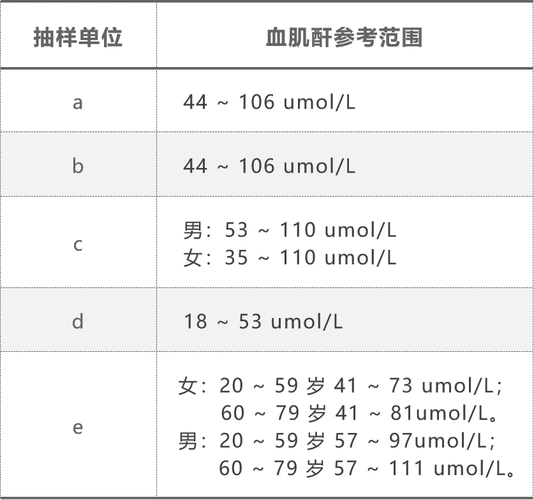 02 不同机构的血肌酐参考范围有哪些不同?