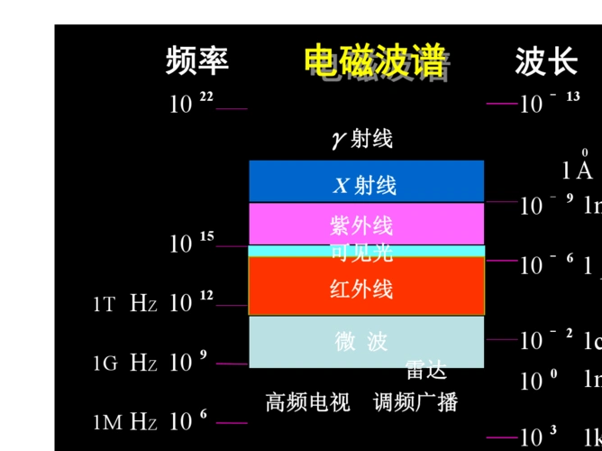 线微波雷达高频电视调频广播无线电射频电力传输 波长 10 13 1a 10 9