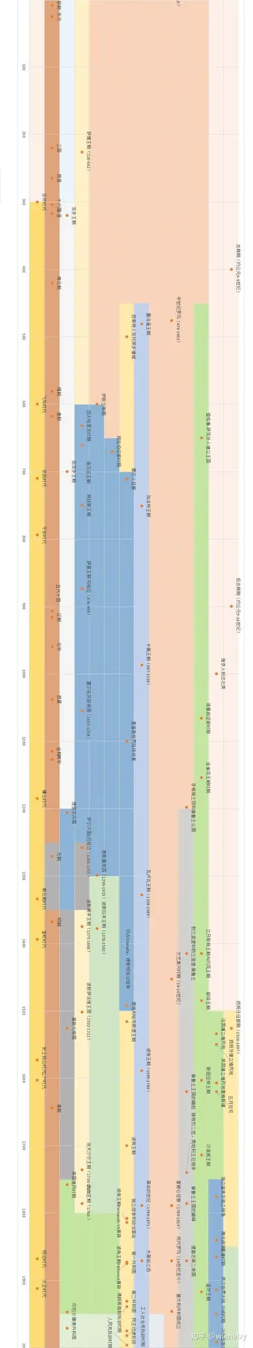 世界文明史时间轴历史地图
