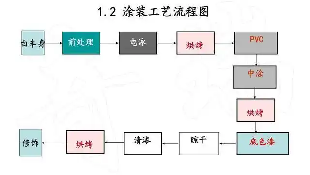 汽车涂装工艺过程
