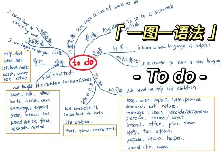 初三  #英语  #英语语法  #语法  #非谓语动词  #不定式  #思维导图