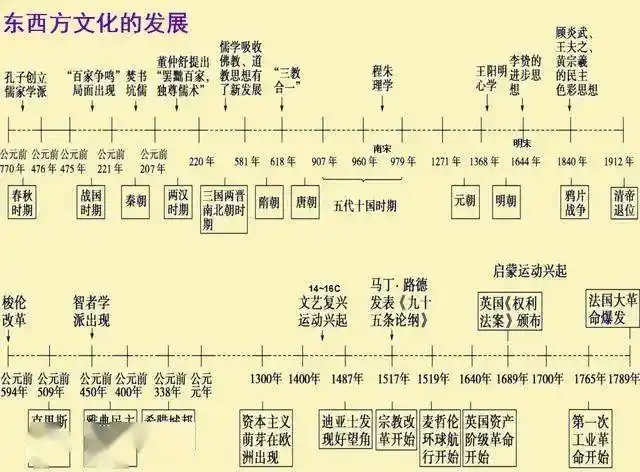 鬼才老师:把初中历史"画"成时间轴,糊墙背,3年重点1月记牢!