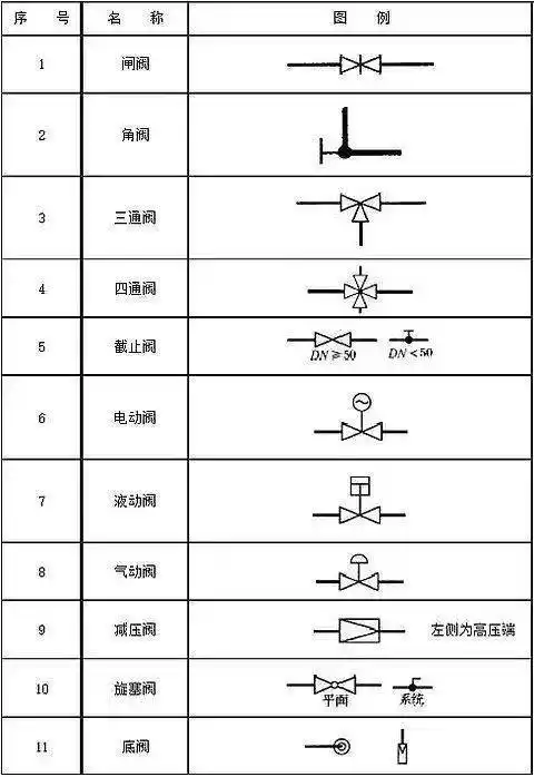 阀门图例符号大全,你不收藏?