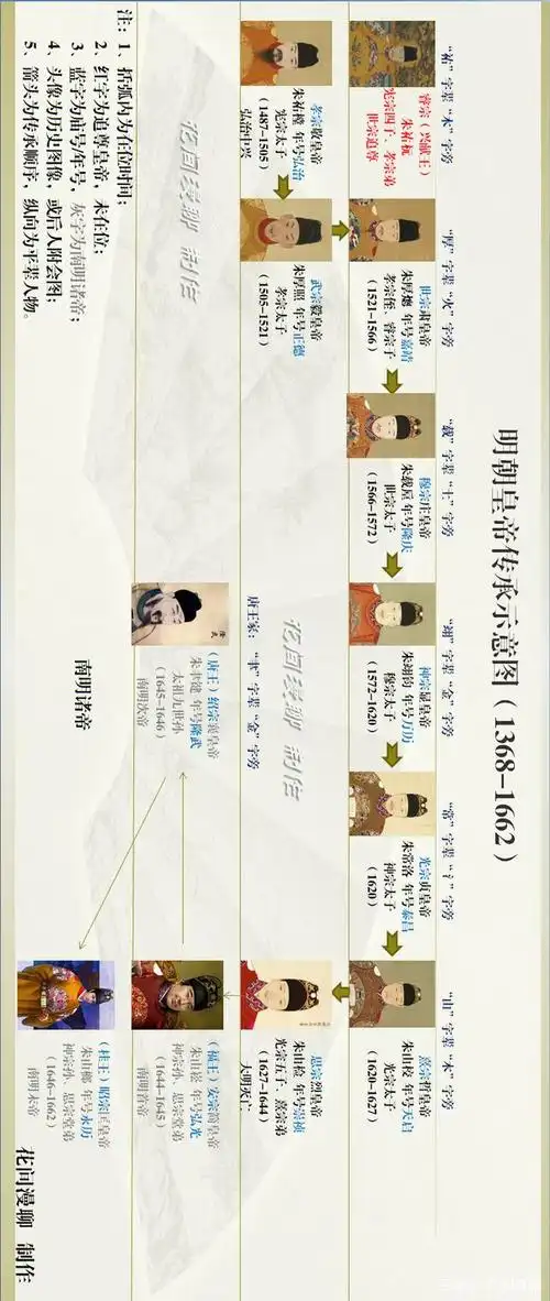 明朝皇帝世系表(传承,辈分,头像,追尊)及其特征