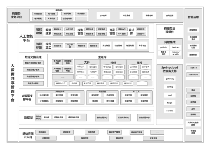 政务大数据共享平台框架图