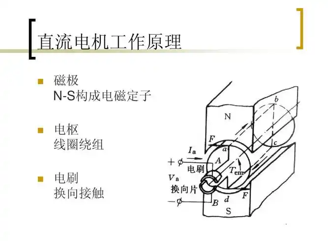 直流电机工作原理   磁极 n-s构成电磁定子 电枢 线圈绕组 电刷 换向