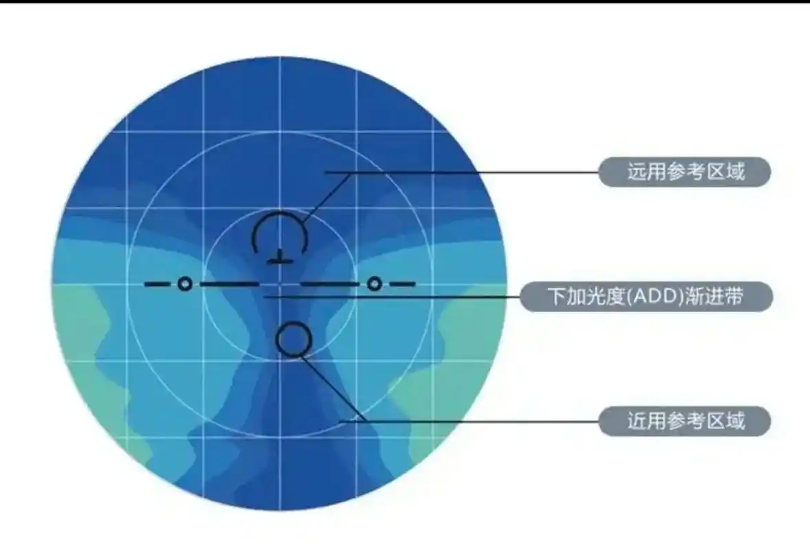 渐进镜片通道如何选择.