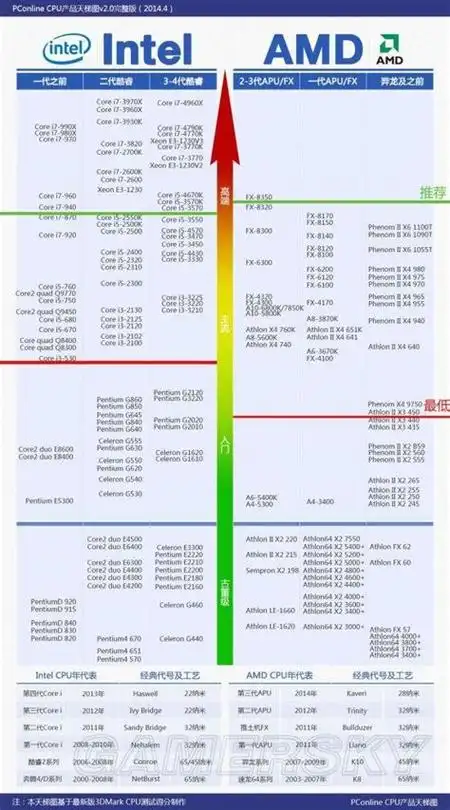 手机处理器排行榜手机2021参考图