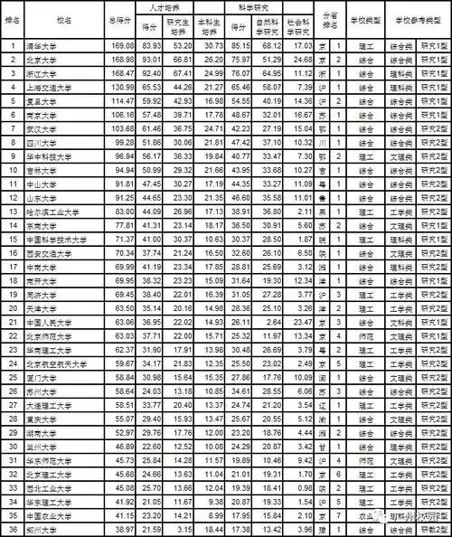 2017中国名牌大学排名前一百强