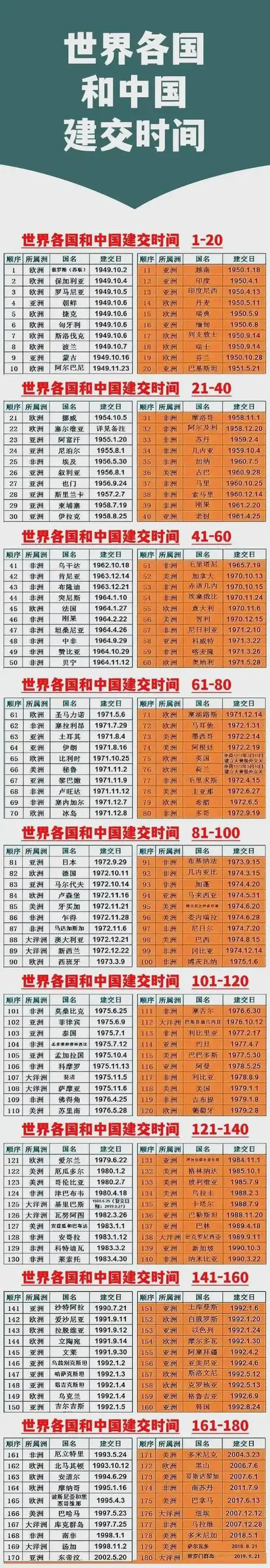 建国后世界各国与我国的建交顺序一览表