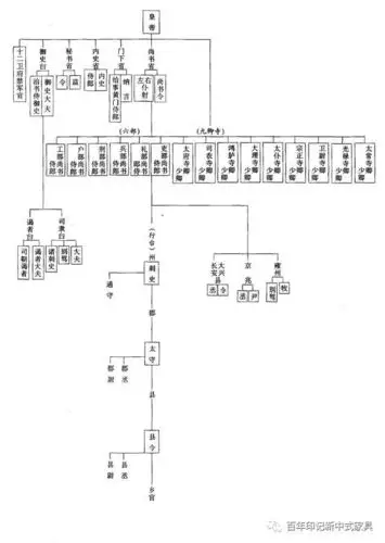 9. 隋代官制简表北周官制北魏,北齐官制两晋官制8.