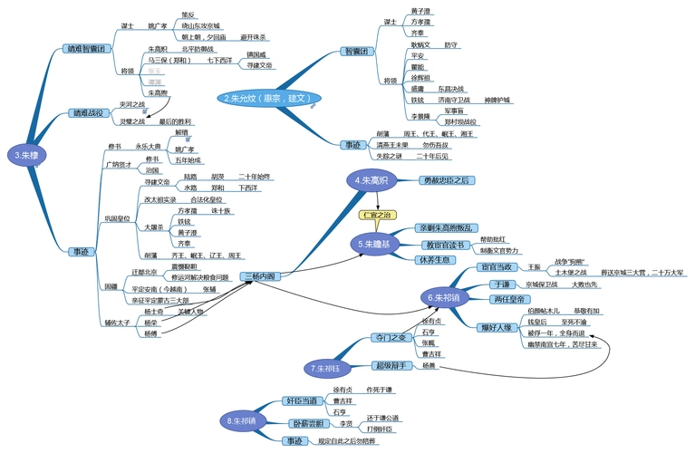 导图图解《明朝那些事儿》1-2卷 - 简书