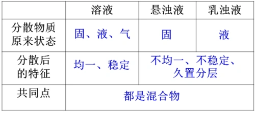 问题二:溶液,悬浊液和乳浊液的区分和联系