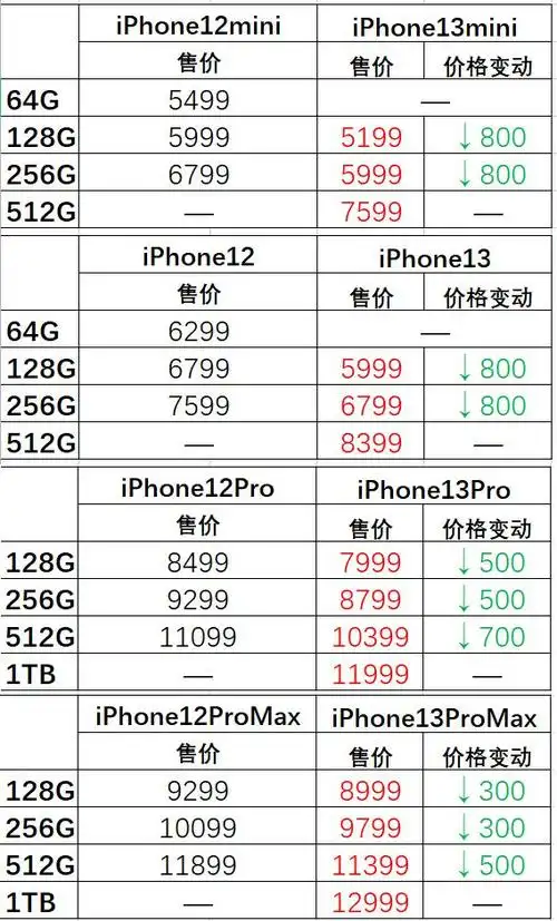 512g比256g贵1600元iphone13降价苹果却不改储存大师本色