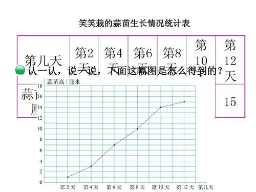 《栽蒜苗(二)》优质公开课课件ppt 笑笑栽的蒜苗生长情况统计表 第 第