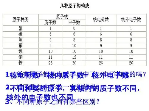 核电荷数 = 核内质子数= 核外电子数 2  ,质子数与中子数一定相等吗