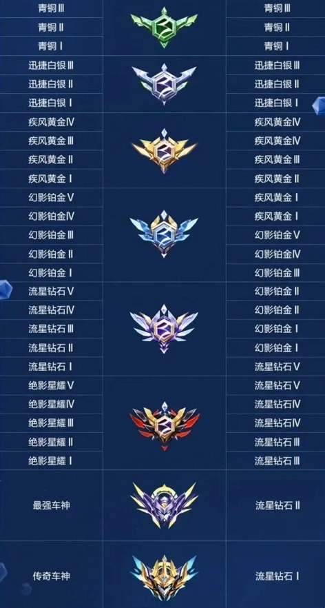 qq飞车手游段位表一览