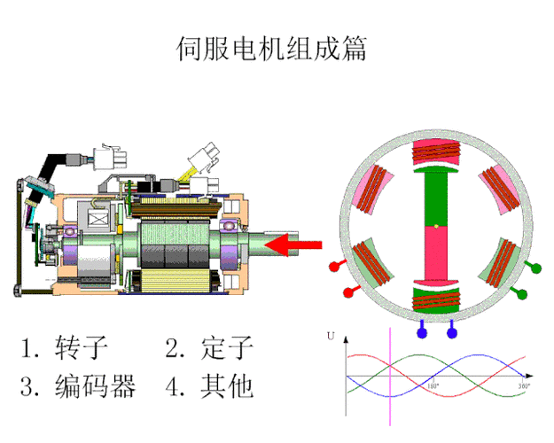 化工仪器网 技术中心 工作原理 正文  台达交流伺服电机定子的构造