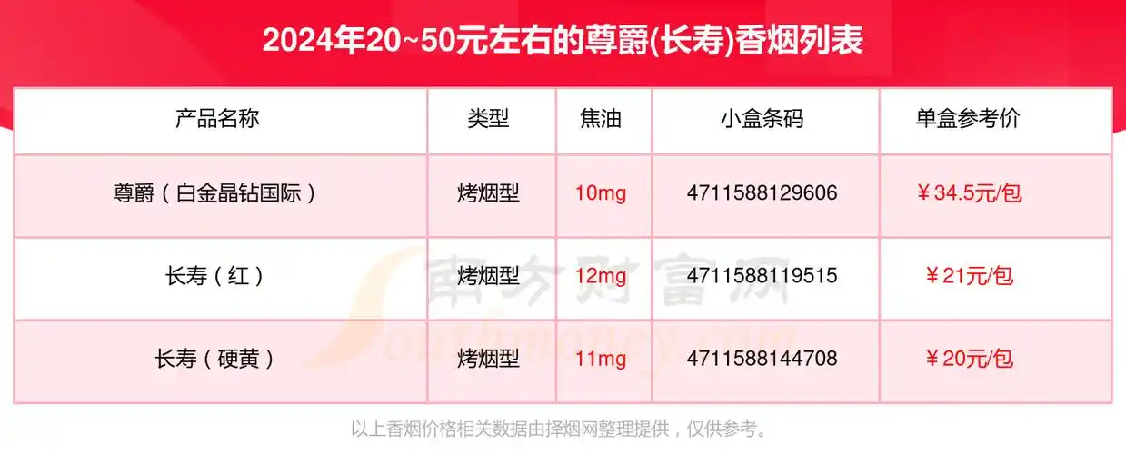 2050元左右的尊爵长寿香烟2024一览
