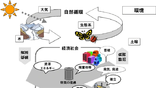 中国环境现状的问题和政策