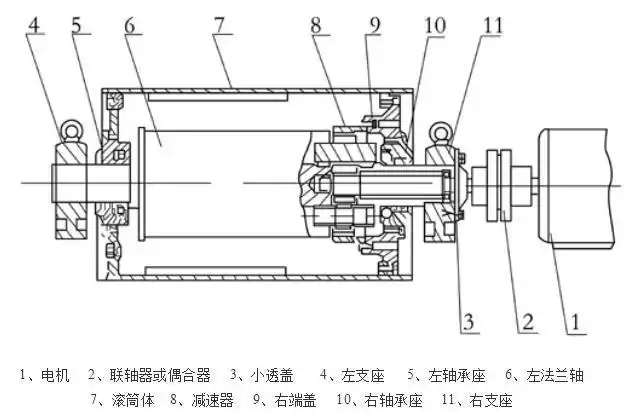 外装式电动滚筒内部结构图