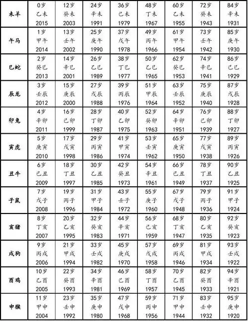 2015乙未羊年生肖属相年龄(周岁)和出生年份对照表