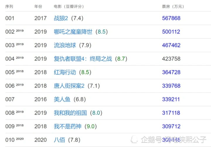 贾玲首部作品你好李焕英票房突破24亿沈腾陈赫主演