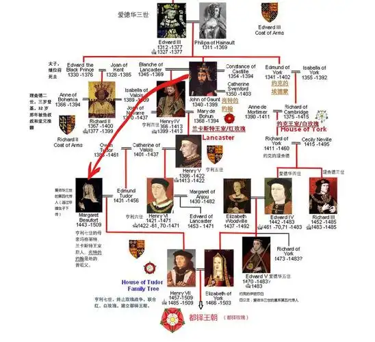 都铎王朝家庭树