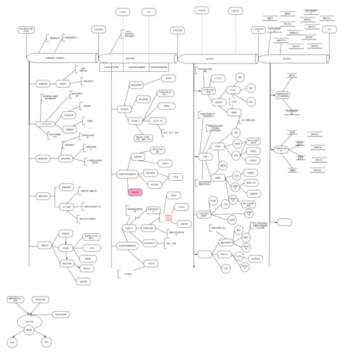 西方哲学发展史