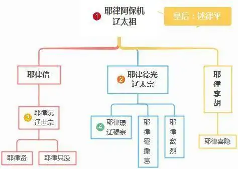 述律太后本来想立自己的小儿子耶律李胡当皇帝,没有想到耶律倍的长子
