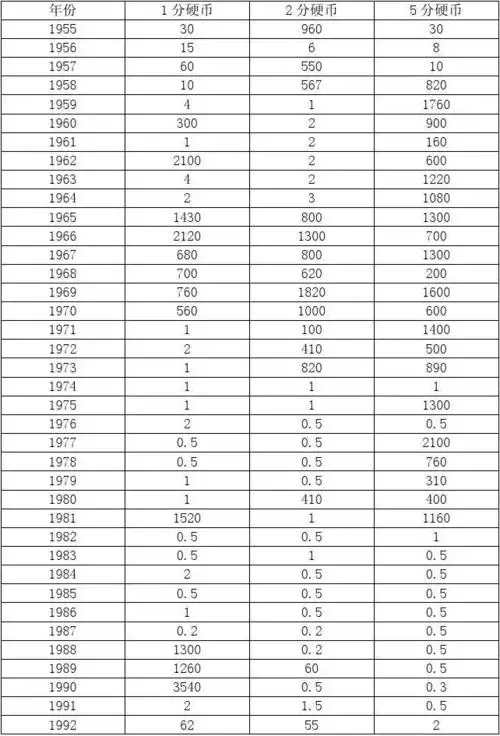 价格表第1页 相关主题 你可能喜欢 人民币图解大全 收藏1分硬币价格表