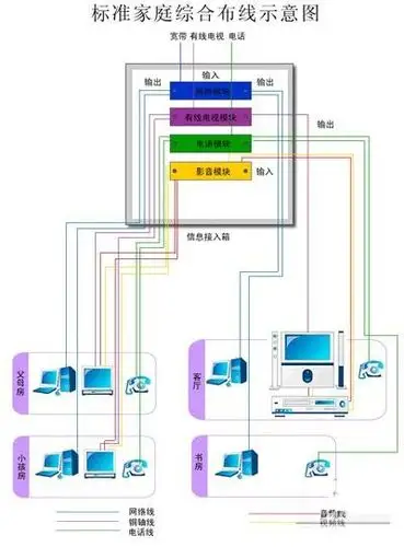 智能家居之家庭综合布线设计步骤(上)